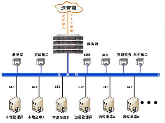 呼叫中心方案